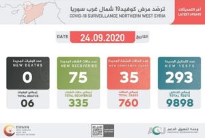 الجديدة بحسب المرصد الوبائي لفيروس كورونا في الشمال السوري 300x202 - حـ.ـالات كـ.ـورونا جديدة في الشمال السوري