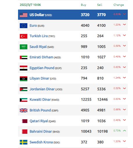 “بعد تحسن مؤقت”.. الليرة السورية تخسر جزءاً من مكاسبها أمام الدولار وارتفاع قياسي بأسعار الذهب! صرف الليرة السورية أمام الدولار والعملات العربية والأجنبية 6 - “بعد تحسن مؤقت”.. الليرة السورية تخسر جزءاً من مكاسبها أمام الدولار وارتفاع قياسي بأسعار الذهب!